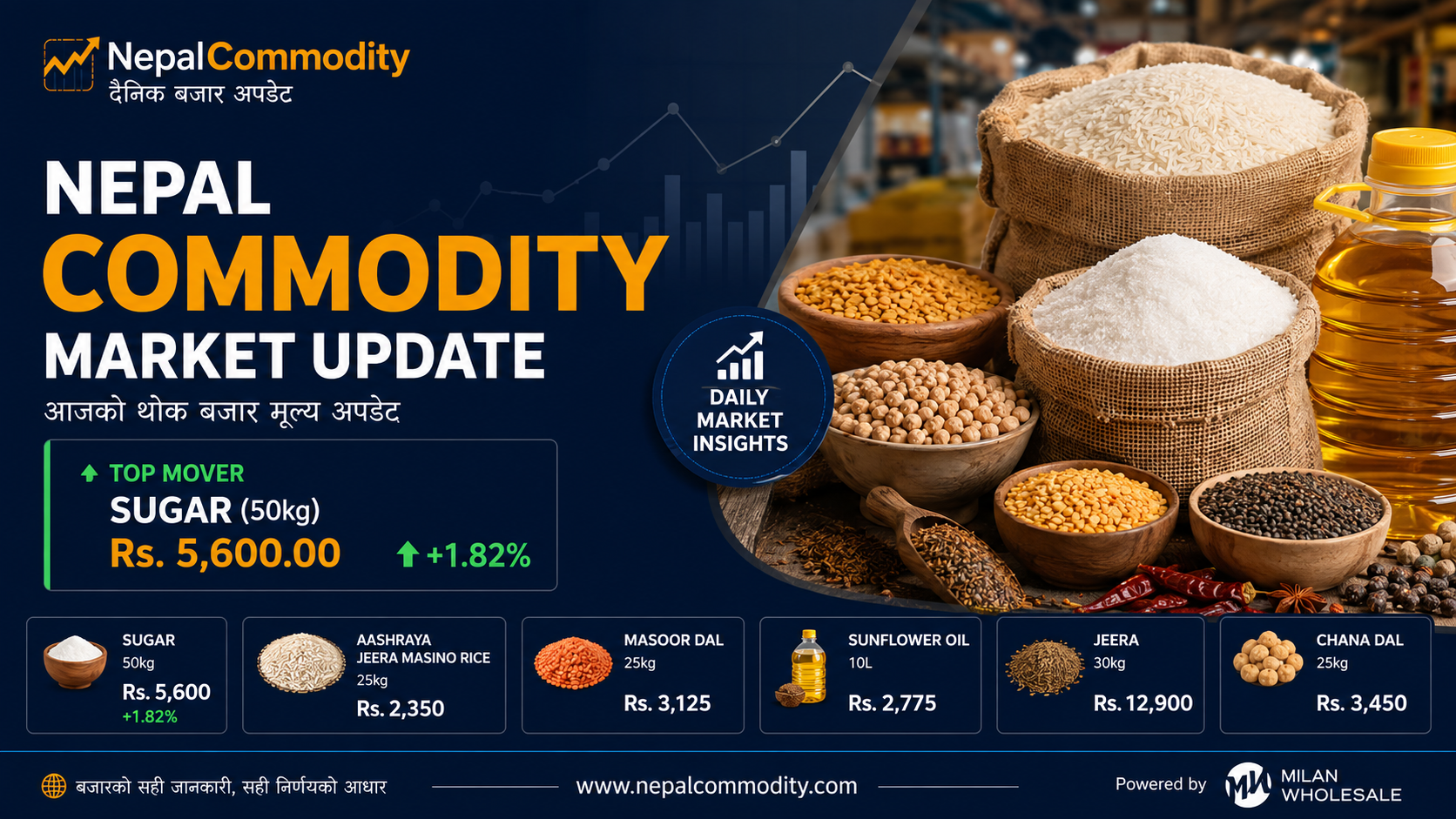 Nepal Commodity Market Update: Sugar Rises 1.82% as Wholesale Prices Remain Firm