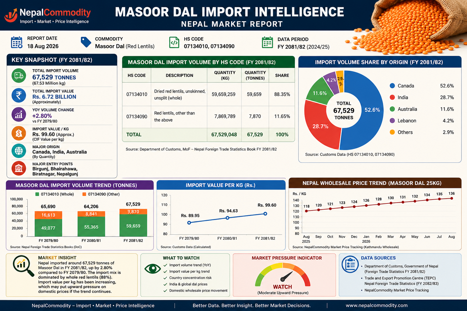 Nepal Imports 67,529 Tonnes of Masoor Dal in FY 2081/82 as Import Mix Shifts Toward Whole Lentils
